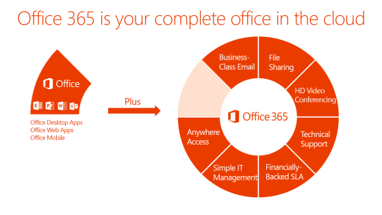 Office 365 Offering